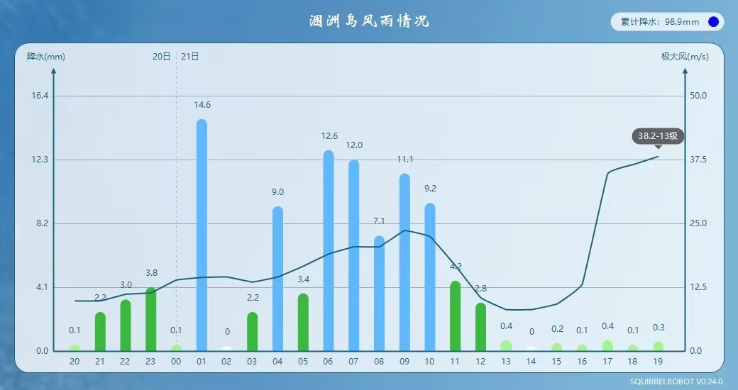 yangyubin1998's tweet image. Typhoon Wipha strengthens again in the Beibu Gulf! The sustained wind speed at the Weizhou Island weather station is 32.5m/s, with gusts of 38.2m/s. It will continue to strengthen before landing in Vietnam tomorrow!