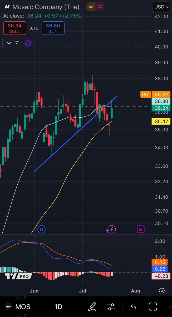 ThHappyHawaiian's tweet image. $MOS being particularly frustrating lately. Closing below recent trend and the 20d
50d holding for now