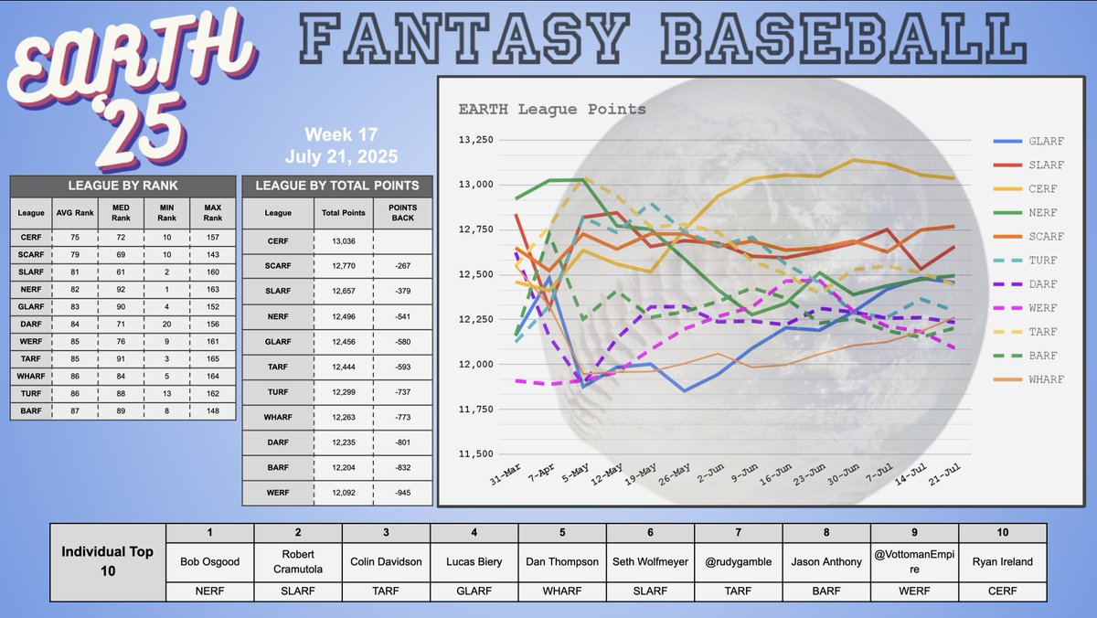 Weekly 🌎@EarthFantasyBBvTable for Week 17.

#CERF 's up!

Bob Osgood is your new leader and holds the rights to top Bob.

<a href="/RunDMcD/">Less than Dave</a>