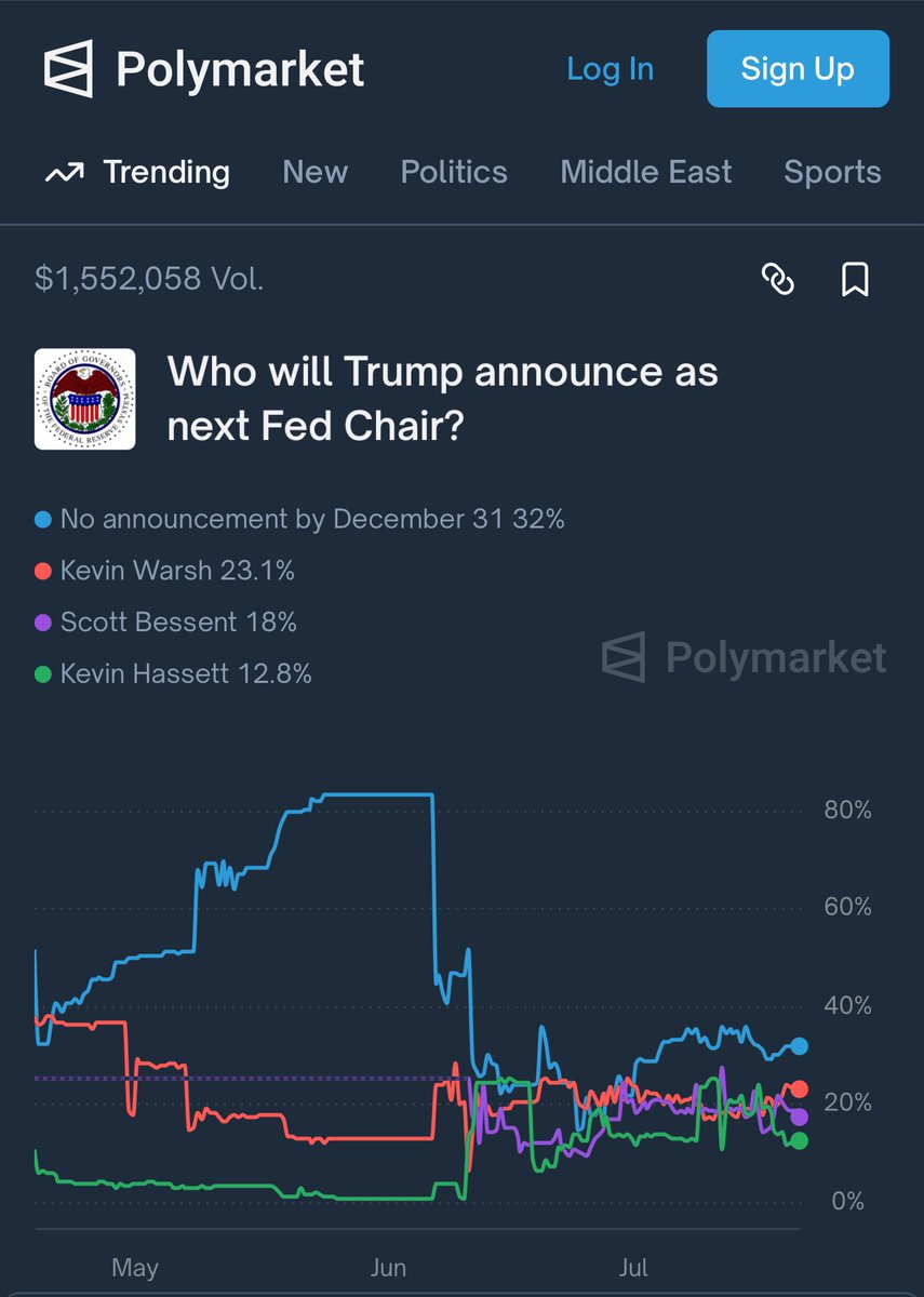 NTmoney's tweet image. The Fed Chair candidates are telling corporate media to just look at Polymarket