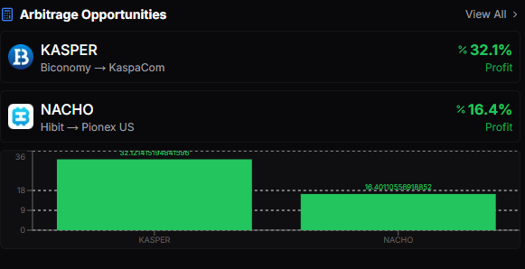 AstroWorld_kas's tweet image. 💡 Did you know you can already use astro-world-beta.vercel.app/krc-arb-tracker to find profitable KRC-20 exchange arbitrage opportunities in real time?
🧠 Track price differences
⚡ Act fast
💰 Maximize gains
Try it now!
While you can, access will be exclusive to Astro NFT holders
🚀 #Kaspa…