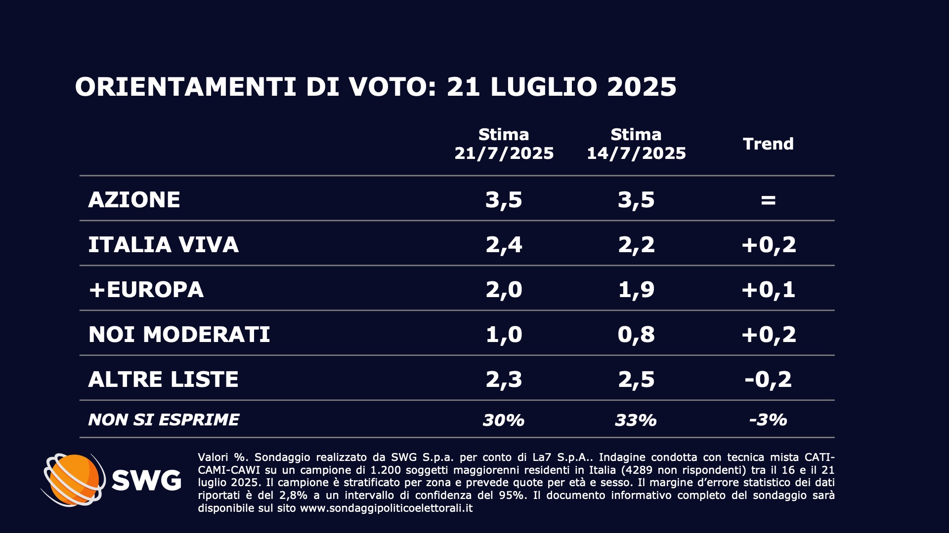 Sondaggio SWG (21 luglio 2025)