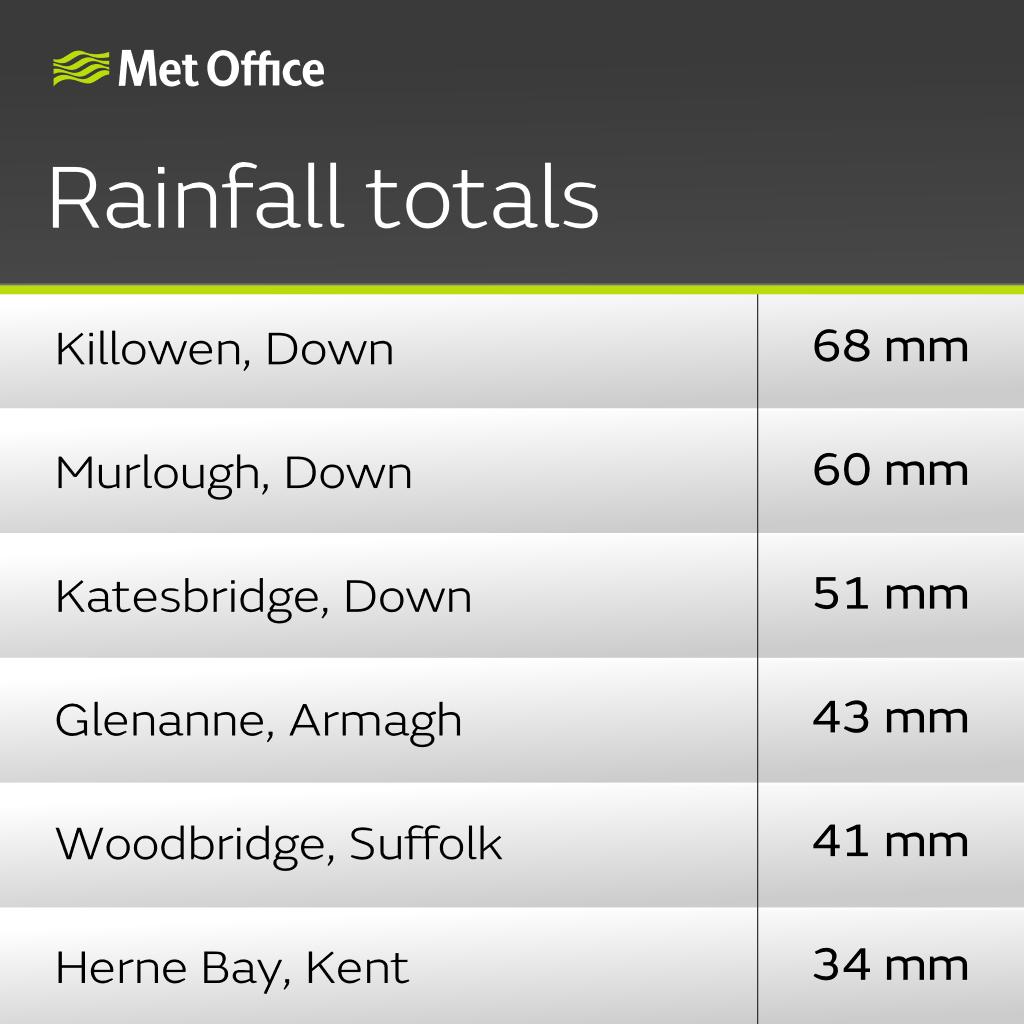 metoffice's tweet image. Northern Ireland saw heavy rain in the last 24 hours, with 68mm recorded at Killowen - and likely higher amounts elsewhere.
The southeast also picked up some fairly large totals this morning 🌧️
Here are the rainfall totals since 5pm yesterday 👇