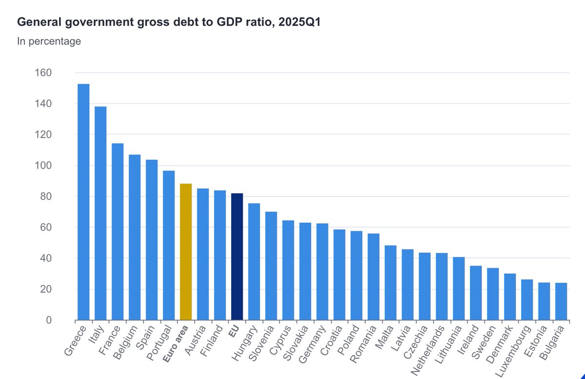GreekAnalyst's tweet image. Greece continues leading in debt reduction and could soon flip Italy, breaking its decades-long record of most indebted country in the EU.
Source: Eurostat