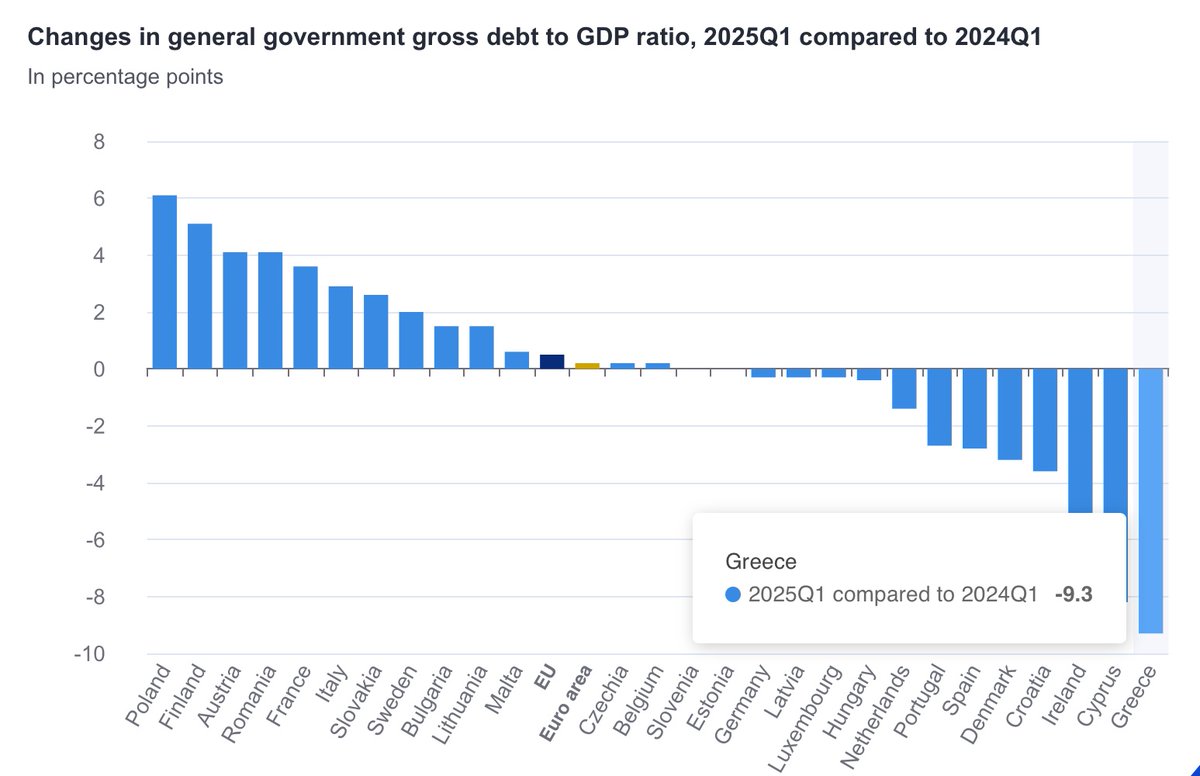 GreekAnalyst's tweet image. Greece continues leading in debt reduction and could soon flip Italy, breaking its decades-long record of most indebted country in the EU.
Source: Eurostat