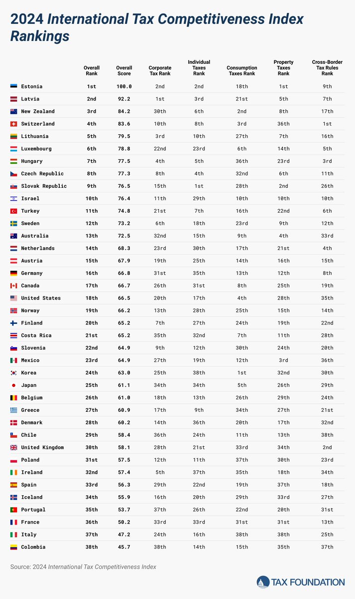 TaxFoundation's tweet image. The most competitive tax codes in the OECD:
1. 🇪🇪 Estonia
2. 🇱🇻 Latvia
3. 🇳🇿 New Zealand
4. 🇨🇭 Switzerland
5. 🇱🇹 Lithuania
6. 🇱🇺 Luxembourg
7. 🇭🇺 Hungary
8. 🇨🇿 Czech Republic
9. 🇸🇰 Slovak Republic
10. 🇮🇱 Israel
