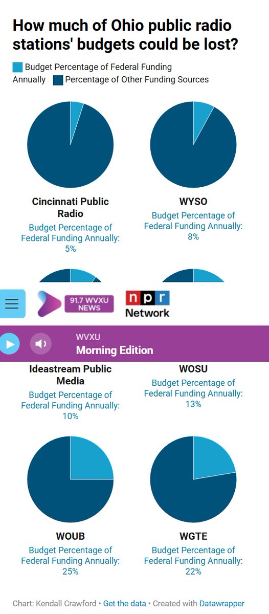 SaveOhioParks's tweet image. Ohio communities served by @NPR and @PBS
face big programming void from Trump cuts.
@erin_gottsacker, @kcrawfish33: bit.ly/4lIQcYU
Will donors fill it? Public media news coverage of fracking under Ohio public lands is just one vital issue.
@OhioEnviro @OhioSierraClub