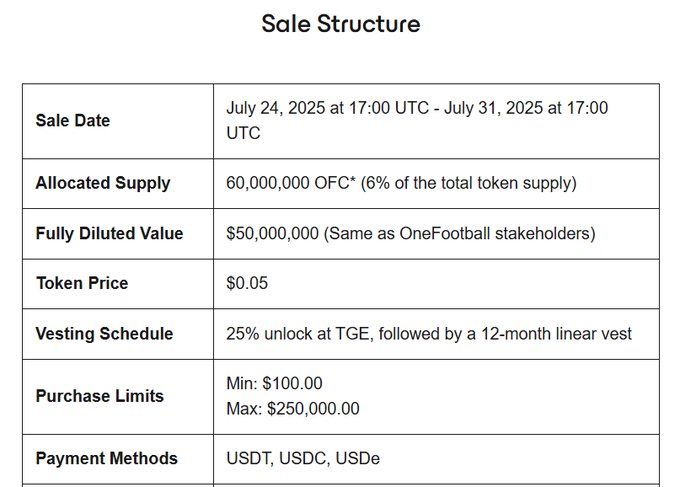 XGameFi_org's tweet image. Tham gia Public Sale của @ofc_the_club – Cơ hội cho fan bóng đá toàn cầu ⚽️
@onefootball là nền tảng truyền thông bóng đá với hơn 50 triệu lượt tải trên Android, đang mở Public Sale $OFC trên CoinList, với FDV chỉ 50M USD – ngang bằng định giá cổ đông từ các gã…