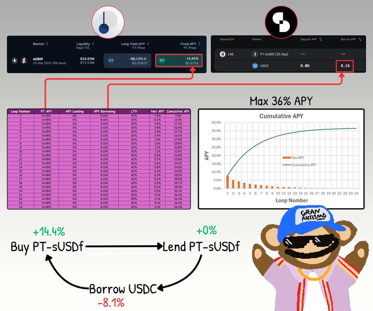 the_smart_ape's tweet image. Just a quick reminder that you can make up to 36% APY on sUSDf by combining @pendle_fi and @SiloFinance.
Honestly, I can’t think of a more fun way to earn high yields on stablecoins.
Here’s how it works:
1/ Buy PT sUSDf on Pendle
This already gives you a fixed 14.4% APY at…