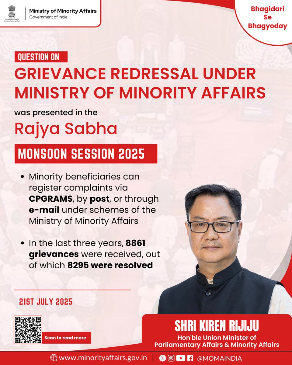 In #RajyaSabha today, Hon’ble Union Minister of Minority Affairs, Shri Kiren Rijiju, shared that more than 90% of 8,800+ grievances from minority beneficiaries received in three years via online grievance platform #CPGRAMS, post, or email, were resolved.

Read More: