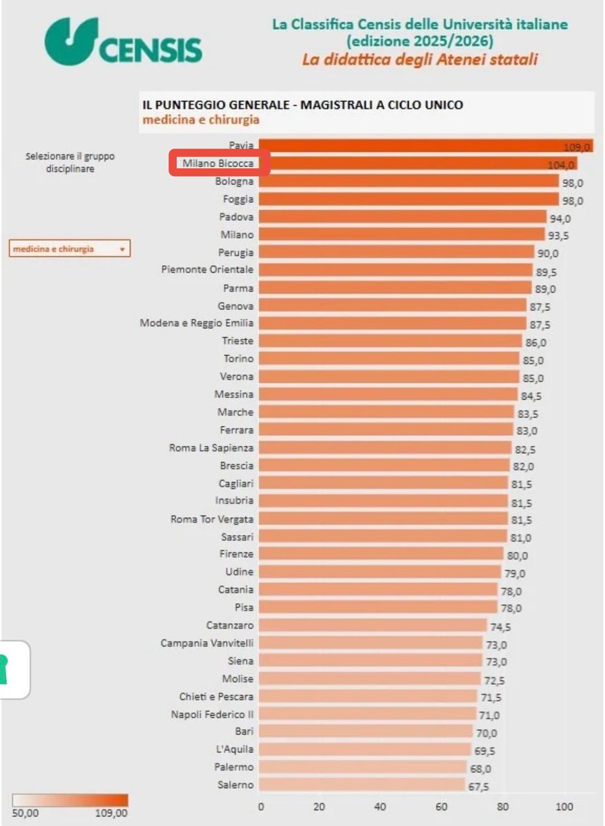 Stefano Arcangeli (@star_mcm74) on Twitter photo 💥 Proud to belong to the 🔝 Medical Schools in 🇮🇹
👉🏻 in smaller schools students receive 1-1 attention from advisors and faculty, which may result in a better education
#universitychallenge
<a href="/unimib/">Università degli Studi di Milano-Bicocca</a> 💥 Proud to belong to the 🔝 Medical Schools in 🇮🇹
👉🏻 in smaller schools students receive 1-1 attention from advisors and faculty, which may result in a better education
#universitychallenge
<a href="/unimib/">Università degli Studi di Milano-Bicocca</a>