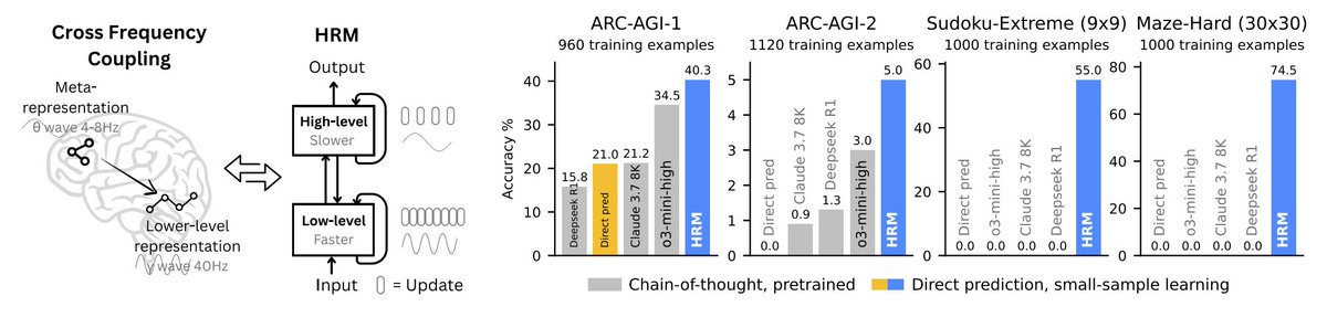 makingAGI's tweet image. 🚀Introducing Hierarchical Reasoning Model🧠🤖
Inspired by brain's hierarchical processing, HRM delivers unprecedented reasoning power on complex tasks like ARC-AGI and expert-level Sudoku using just 1k examples, no pretraining or CoT!
Unlock next AI breakthrough with…