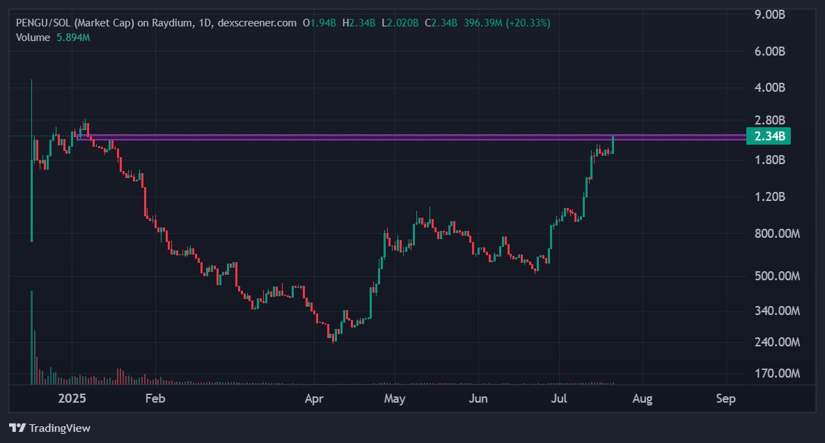 ICryptoBrain's tweet image. $Pengu

Yıkıl bakalım. Artık sonuna geldin.