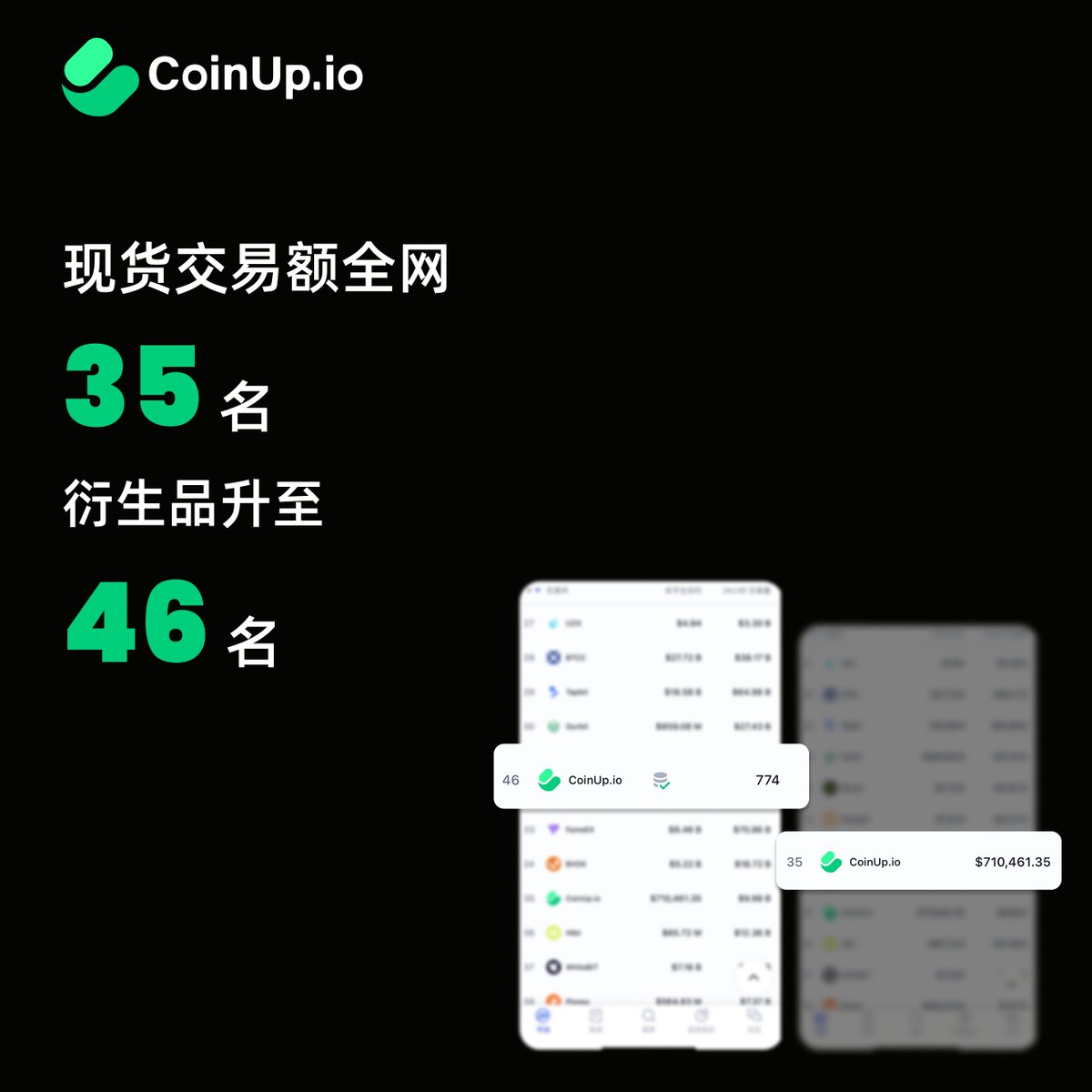 COINUPZH's tweet image. CoinUp.io 交易量排名持续飙升!
根据 CMC 数据显示,我们 24 小时现货交易额已跃升至 全网第 46 位,衍生品交易额更是冲至 全网第 35 位,录得 15.31 亿美元与 100 亿美元的亮眼成绩!🎉
每一次的飞跃都离不开社区用户的支持与信任。未来,我们将继续创造新的纪录,与大家共建更强大的…