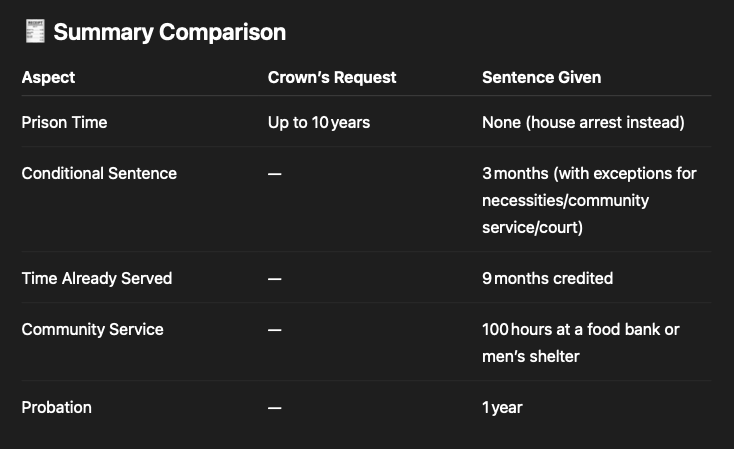 elie_mcn's tweet image. The Crown wanted 10 years for Pat King, but he got 3 months house arrest, 100 hrs community service & 1 year probation (period of supervision). They want 7 years of jail for Tamara Lich. Will she get a sentence like King's? Or will they throw her in jail? We will soon find out.