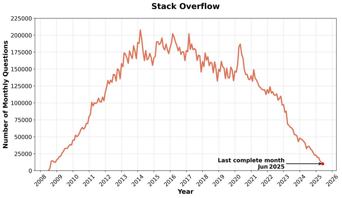marius_kongsore's tweet image. ‼️ Stack Overflow and Physics Stack Exchange are in steep decline — largely due to the rise of LLMs. I plotted out the data 📉 #LLMs #Physics #StackExchange #StackOverflow