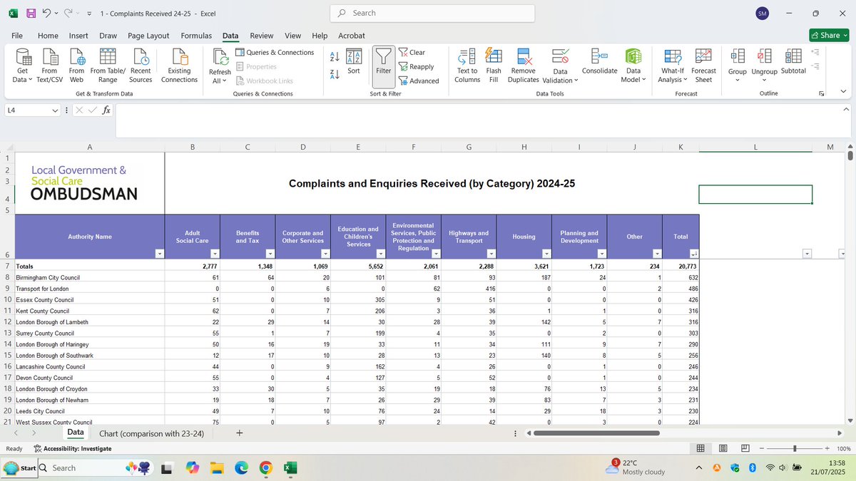 PeoplesAudit's tweet image. The latest local government ombudsman annual complaints report is out: lgo.org.uk/information-ce…
Once again #Lambeth is in the top 10, up there with entire counties.
Nearly half of complaints to Lambeth are about housing. @Kwajotweneboa