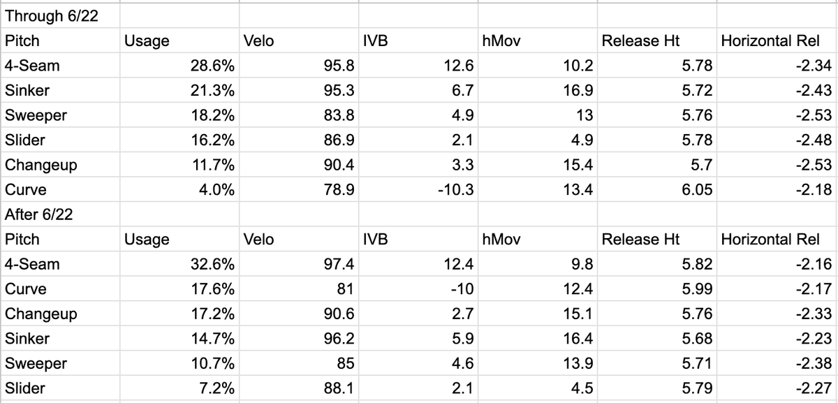 ChrisCleggMiLB's tweet image. Brandon Sproat has not allowed an earned run in his last 4 starts (23 IP), with 27 Ks and 6 walks(3 in his last 17 IP).
It looks to be fueled by a couple of changes. Sproat has moved closer to 1B on the rubber and has changed his mix. FB velo is also up. Fun trends to watch.