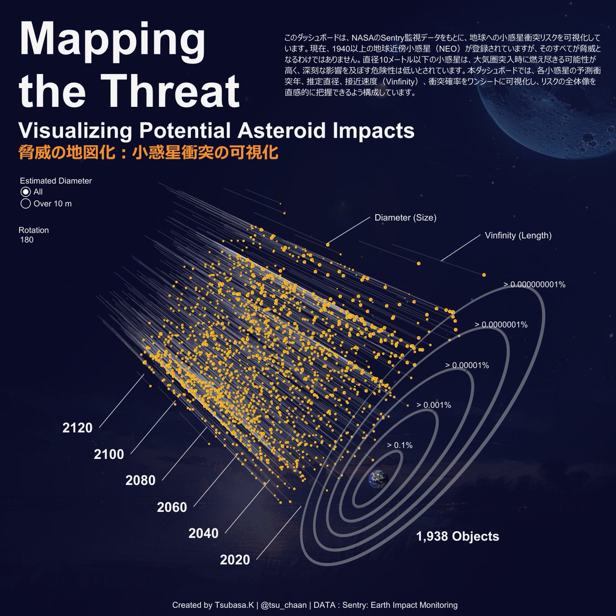 tableaupublic's tweet image. Explore this #VizOfTheDay by @tsu_chaan, featuring spatial functions and map layers to visualize the risk of potential asteroid impacts on Earth.
tabsoft.co/453HOfx
