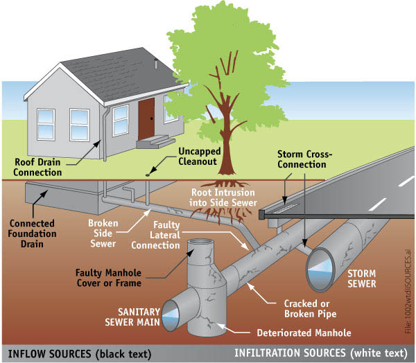 DeKalbWatershed's tweet image. Inflow &amp;amp; Infiltration are the main cause of many Sanitary Sewer Overflows (#SSOs) in the County. DWM is working on FOG reduction by relocating pipes &amp;amp; rehabilitating lift stations. #WaterMatters | #DWMCares | #NoFOGNoClog
