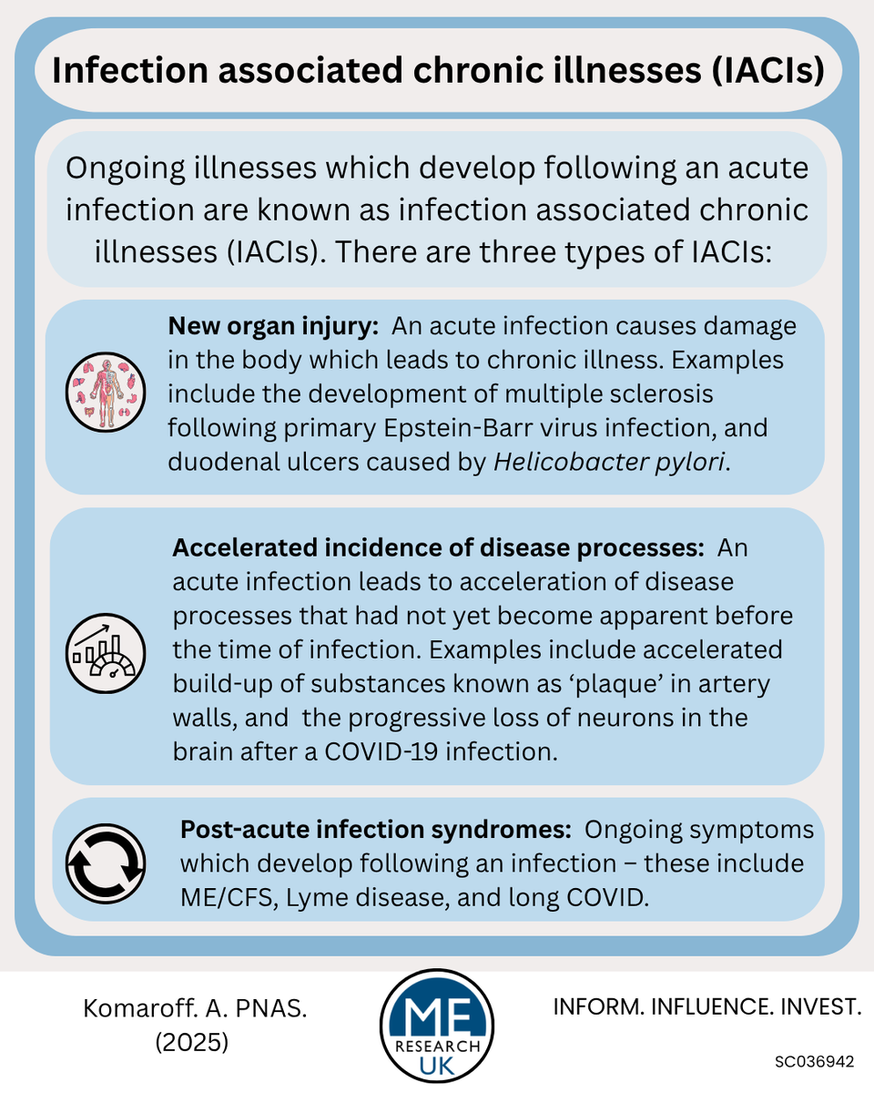 MEResearchUK's tweet image. NIHR recently announced a funding opportunity for research into post-acute infection syndromes (PAIS), including long COVID and ME/CFS, but what are PAIS? A commentary by Prof Anthony Komaroff explains.
Read more: tinyurl.com/2k2sc63p
#MECFS #longCOVID #PAIS #IACIs