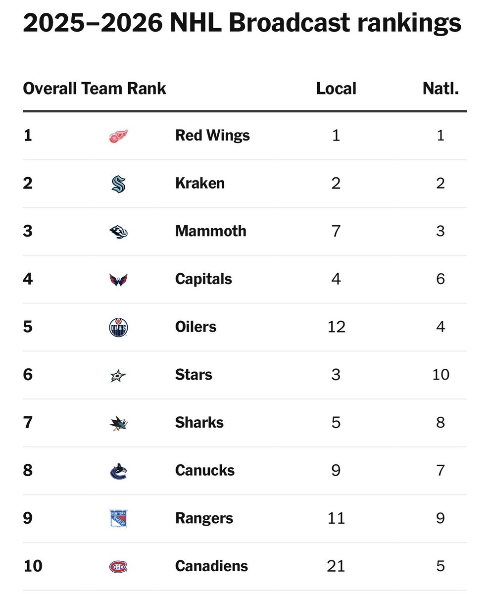 JohnKeatingTV's tweet image. Congrats to our guys, Ken and Mick and the entire Red Wings TV production group, as the Wings were ranked #1 AGAIN in The Athletic poll, as the best broadcasting team in the NHL.
Well done, gang!