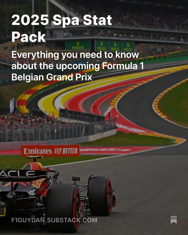 F1GuyDan's tweet image. π¨ The 2025 Spa Stat Pack is now live. This includes:
β’ Historical facts about this iconic track & GP
β’ Trends from the 2025 season
β’ A ton of stats about your favourite drivers
Thanks for all the support. Share and subscribe for free if you enjoy π
open.substack.com/pub/f1guydan/pβ¦