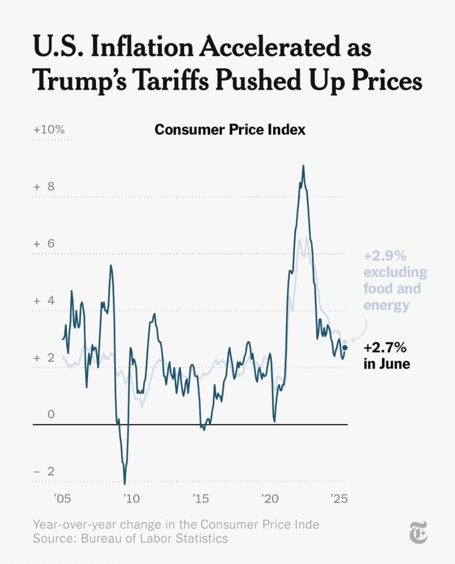 FFPNOW's tweet image. That grocery bill got you down?
You can thank Trump’s tariffs for that.