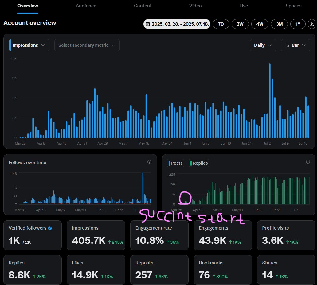 bjdrst's tweet image. PROOF OF ALL IN SUCCINCT
I am Greenmelon, the sole architectural designer at Succinct.
Since starting Succinct in March, I have always given my all to this project, contributing countless works for the revival and development of this community.
Approximately 40 Succinct…