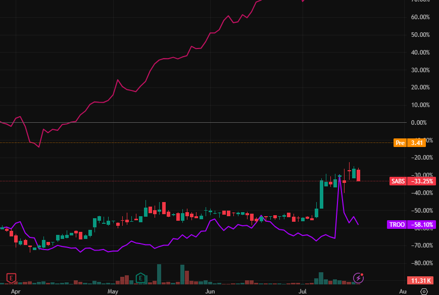msneed71's tweet image. $SABS is worth watching!

SABS focuses on innovative antibody therapies and has a unique technology platform
The R&amp;amp;D pipeline has great potential and a broad market prospect.

#StockTrading