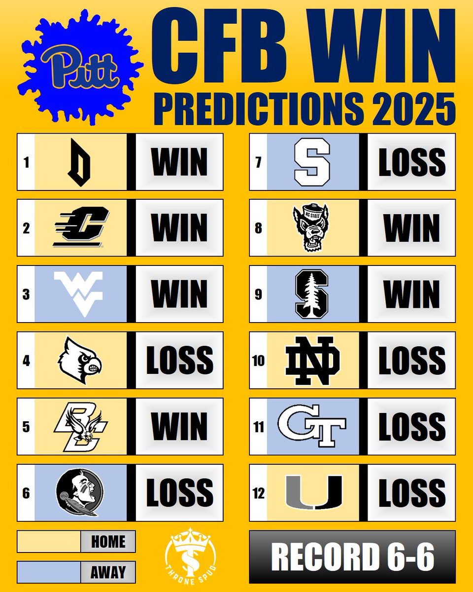 ThroneSpud's tweet image. Here are my 2025 College Football season record predictions for the Pittsburgh Panthers🔵 🟡
This is part of a series where I Predict All 136 FBS Team’s records for 2025! One of the only social media accounts to individually predict each teams record, game by game.
Passionate…