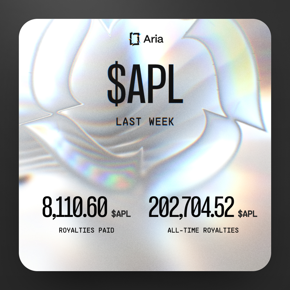 Aria_Protocol's tweet image. Your playlist pays you 🎶
$APL royalties are distributed daily. Here's a round up from last week
Stakers, check out your royalty earnings at
app.ariaprotocol.xyz