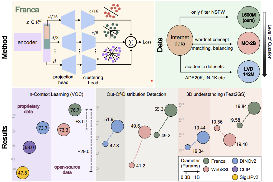 shawshank_v's tweet image. Can open-data models beat DINOv2? Today we release Franca, a fully open-sourced vision foundation model. Franca with ViT-G backbone matches (and often beats) proprietary models like SigLIPv2, CLIP, DINOv2 on various benchmarks setting a new standard for open-source research馃У