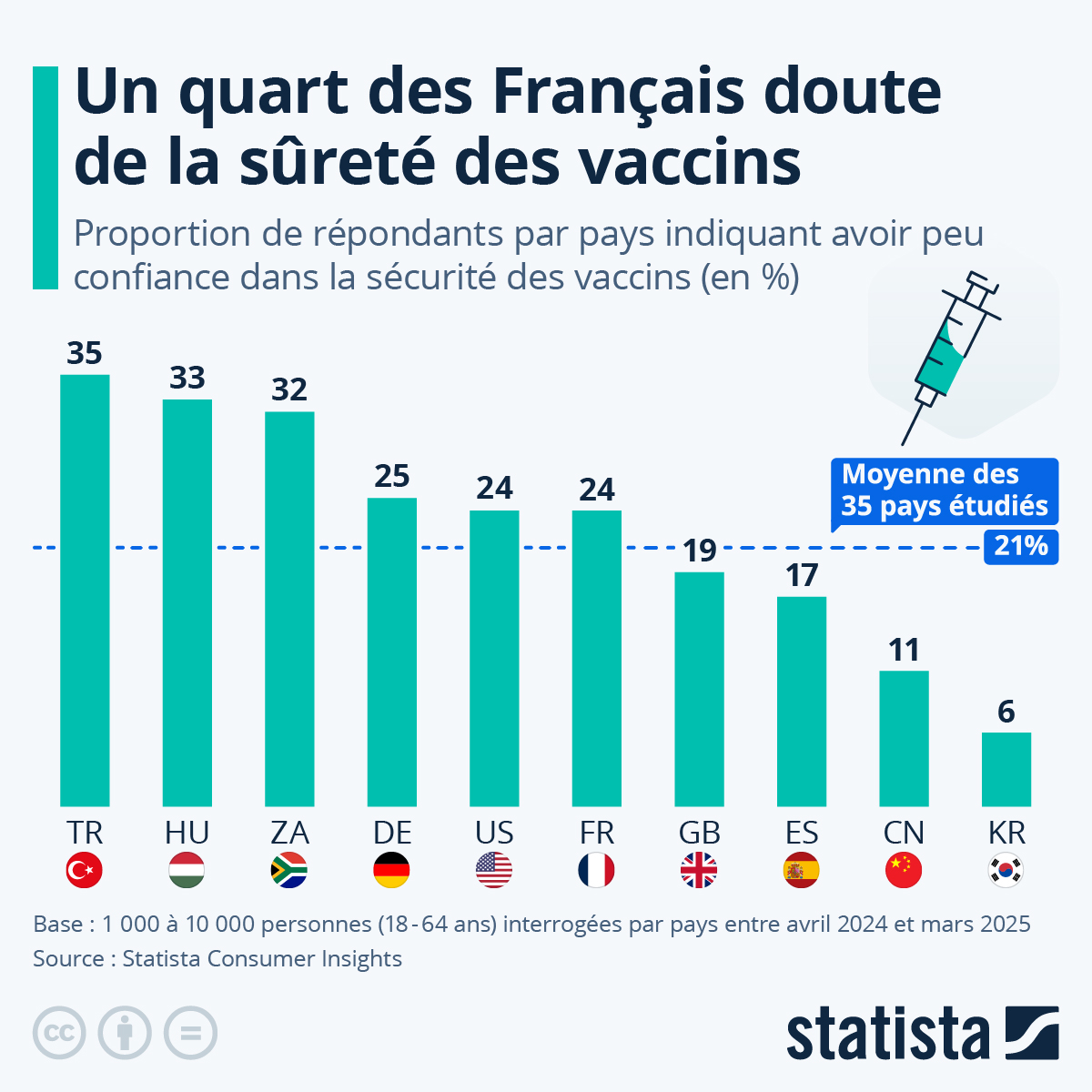 statista_fr's tweet image. Comme le révèle une enquête menée par Statista, environ un quart (24 %) des Français doute de la sûreté des #vaccins - un chiffre légèrement plus élevé que la moyenne mesurée dans les 35 pays étudiés (21 %) et similaire à celui enregistré en l'Allemagne et aux États-Unis.