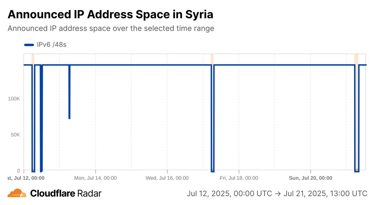 CloudflareRadar's tweet image. The latest round of #Internet shutdowns in #Syria to prevent cheating on high schol exams is half complete. with three more scheduled through August 3.
Exams in some governorates have been rescheduled due to ongoing conflict.
radar.cloudflare.com/traffic/sy?dat…