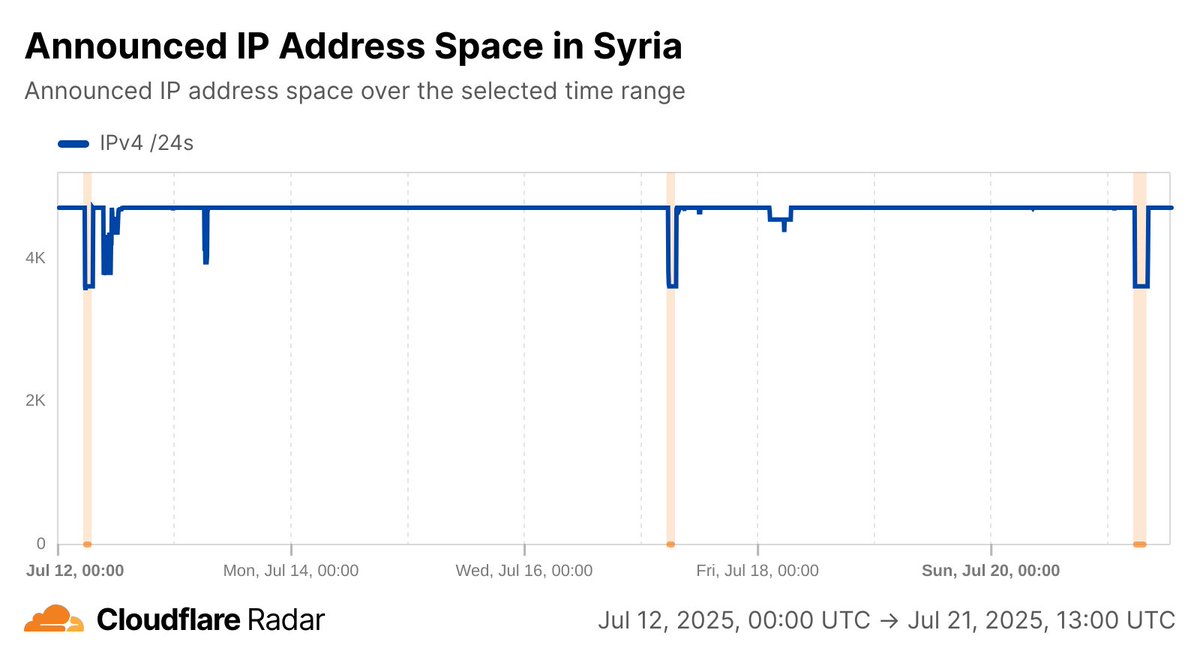 CloudflareRadar's tweet image. The latest round of #Internet shutdowns in #Syria to prevent cheating on high schol exams is half complete. with three more scheduled through August 3.
Exams in some governorates have been rescheduled due to ongoing conflict.
radar.cloudflare.com/traffic/sy?dat…