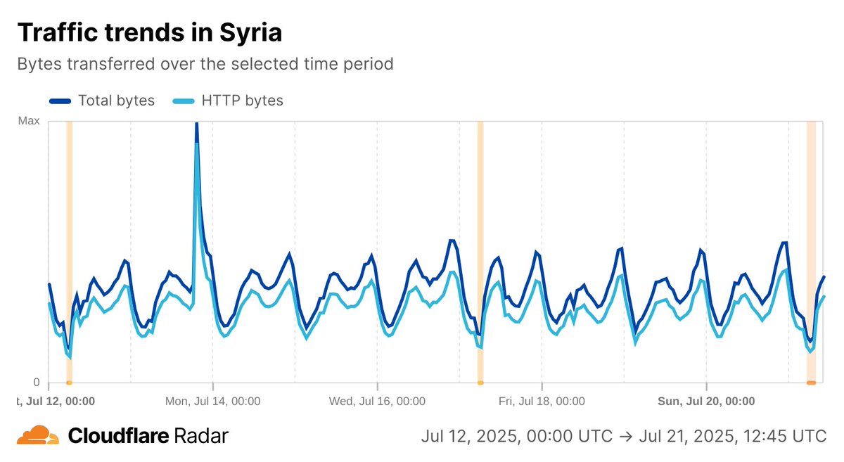 CloudflareRadar's tweet image. The latest round of #Internet shutdowns in #Syria to prevent cheating on high schol exams is half complete. with three more scheduled through August 3.
Exams in some governorates have been rescheduled due to ongoing conflict.
radar.cloudflare.com/traffic/sy?dat…