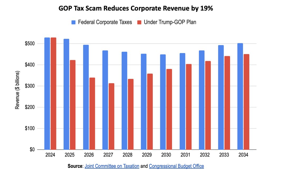 4TaxFairness's tweet image. We’re so broke, we “had” to slash healthcare, but we can afford to hand out $906 BILLION in tax breaks for billion-dollar corporations in the same bill. Hello??