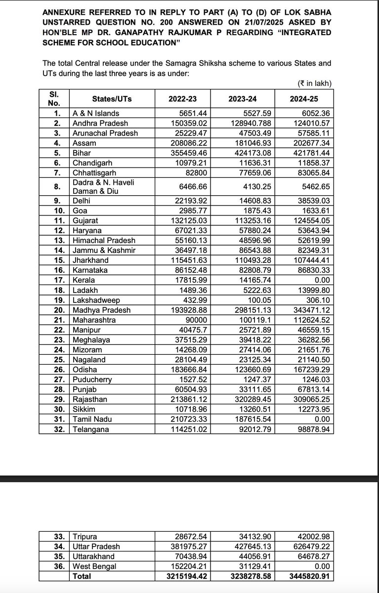 #BJPCheatsTN By denying funds to children of TN , WB and Kerala , BJP is denying the Right to education of Children and looting their education funds