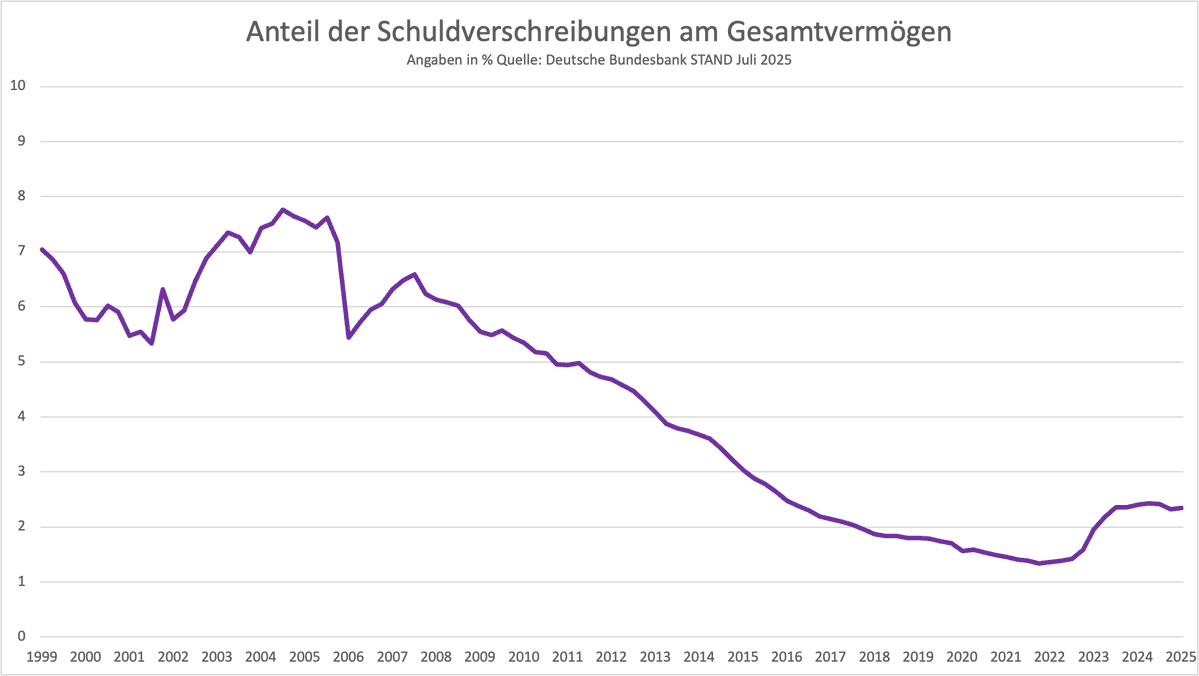Tiefseher's tweet image. Die 2023 neu entdeckte Liebe der Deutschen für Schuldverschreibungen (Anleihen und andere Zinspapiere) ist schon wieder erkaltet. Entfielen vor der Finanzkrise mehr als 6% des Geldvermögens auf Schuldverschreibungen, sind es jetzt kaum mehr als 2%. Kein Wunder bei den Minizinsen!