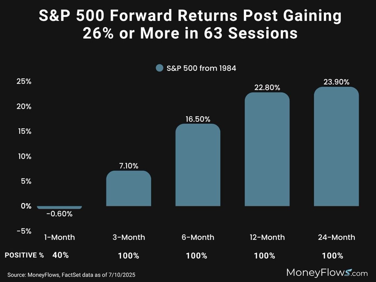 The S&amp;P 500 rallied 26% in a 63 day period...its best since the COVID-19 crash in 2020

Zoom in to see 4K juice

$SPX #SP500 #signal #stocks #stockmarket #moneyflows #juice