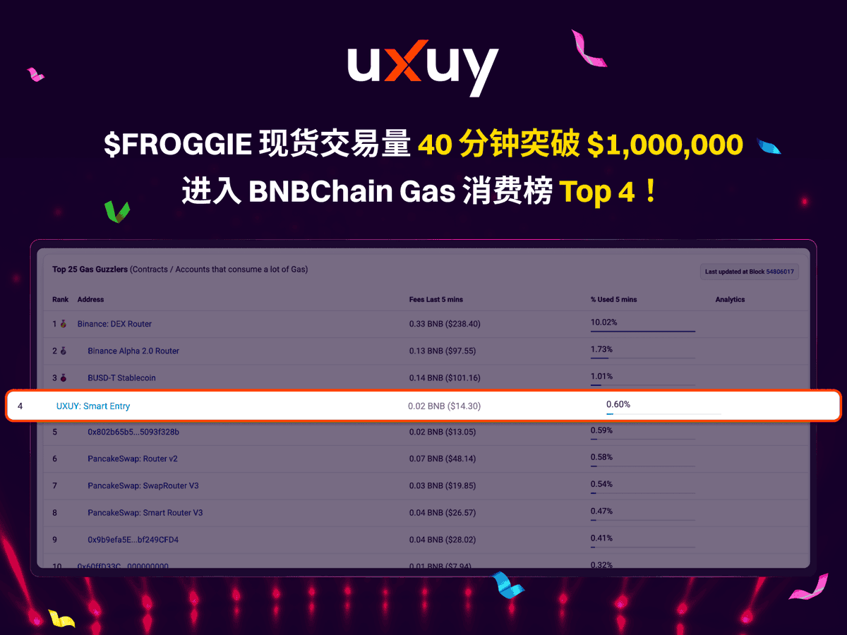 🥳 感谢朋友们对 #UXUY Alpha Draw 活动的大力支持，

活动上线1个小时，UXUY $FROGGIE <a href="/froggie_bsc0/">Froggie</a> 现货交易量突破 $1,000,000，冲到 <a href="/BNBCHAIN/">BNB Chain</a> Gas消费榜 Top 4！

快来 UXUY 体验 Alpha Draw，100% 中奖 &amp; 瓜分 $100 万美金热门代币和美股！