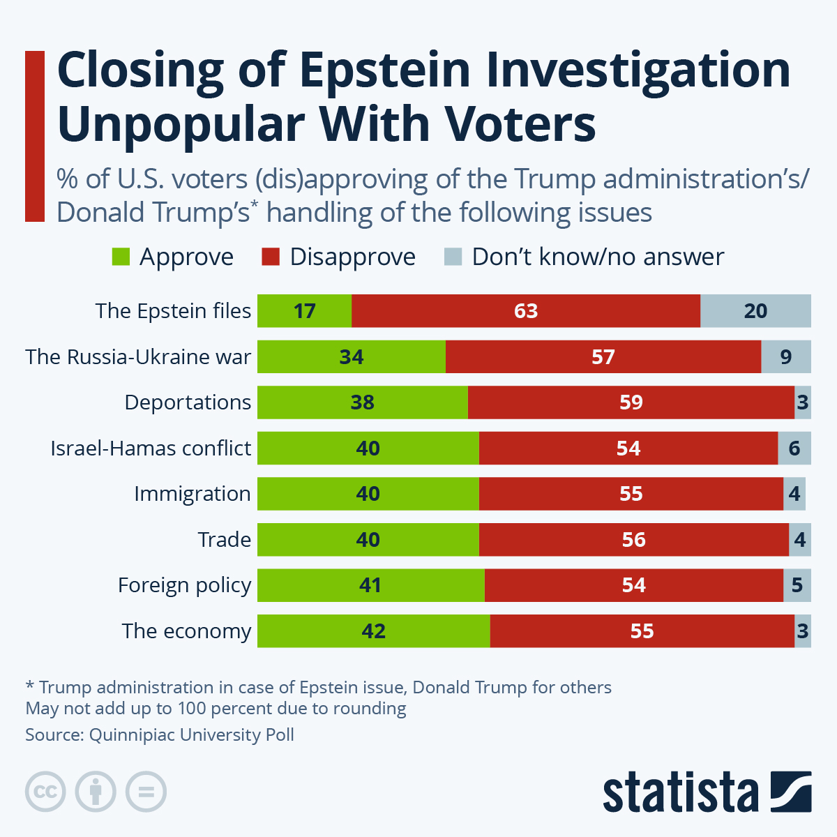Last week President Trump ordered his Attorney General to release files related to the Jeffrey Epstein investigation. The move came after more than a week of controversy around the topic. In July, only 17 percent of U.S. voters approved of the handling of the Epstein files.
