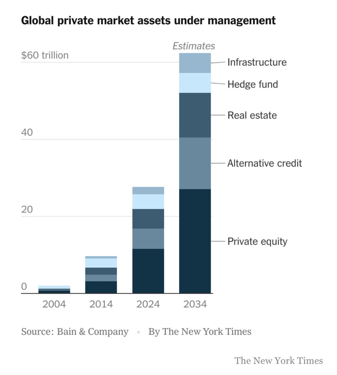 evanepstein's tweet image. “There’s a new darling on Wall Street: private markets,” per @dealbook. @BainandCompany says private assets have tripled since 2013 and could grow twice as fast as public markets, reaching $62 trillion globally by 2034.