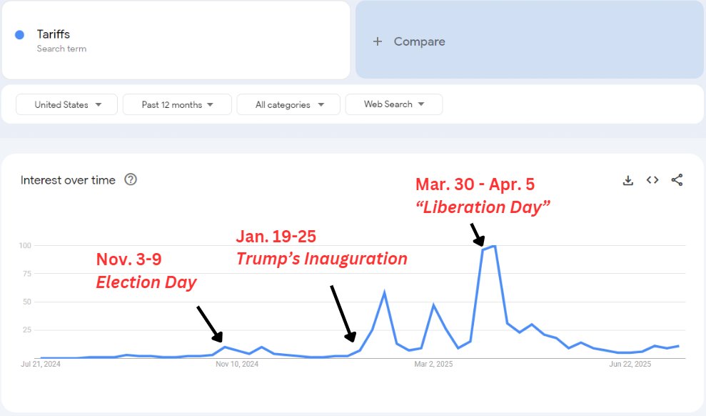 itmrandy's tweet image. Interest in 'tariffs' has vanished since Liberation Day. Google Trends shows searches have collapsed all the way back to Election Day levels.