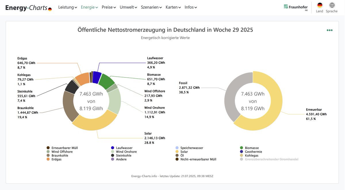 energy_charts_d's tweet image. Öffentliche Nettostromerzeugung in Deutschland in Woche 29 vom 14.07.25 bis 20.07.25:
4,59 TWh Erneuerbare Energien (EE)
2,87 TWh nicht EE
61,5 % Anteil der EE an der öffentlichen Nettostromerzeugung
55,2% Anteil der EE an der Last
0,66 TWh Import im Saldo
energy-charts.info/charts/energy_…