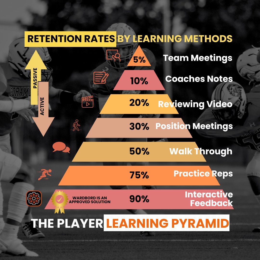 Wardbord_'s tweet image. 🧠 Retention = Results
👀 But are your players actually remembering what you teach?
Old-school coaching methods often miss the mark with today’s players.
Why? Because modern learners need modern tools.
⚠️ Verbal feedback once a week isn’t enough.
⚠️ Knowledge dumping at film…