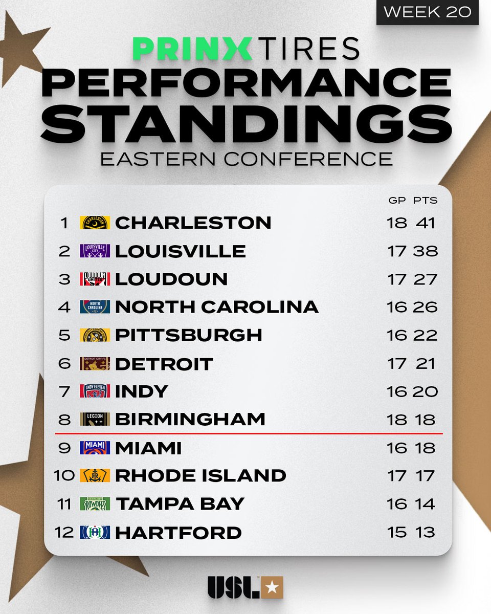 USLChampionship's tweet image. How's everyone feeling about their club in this week's #PrinxTiresUSA Standings? π π
