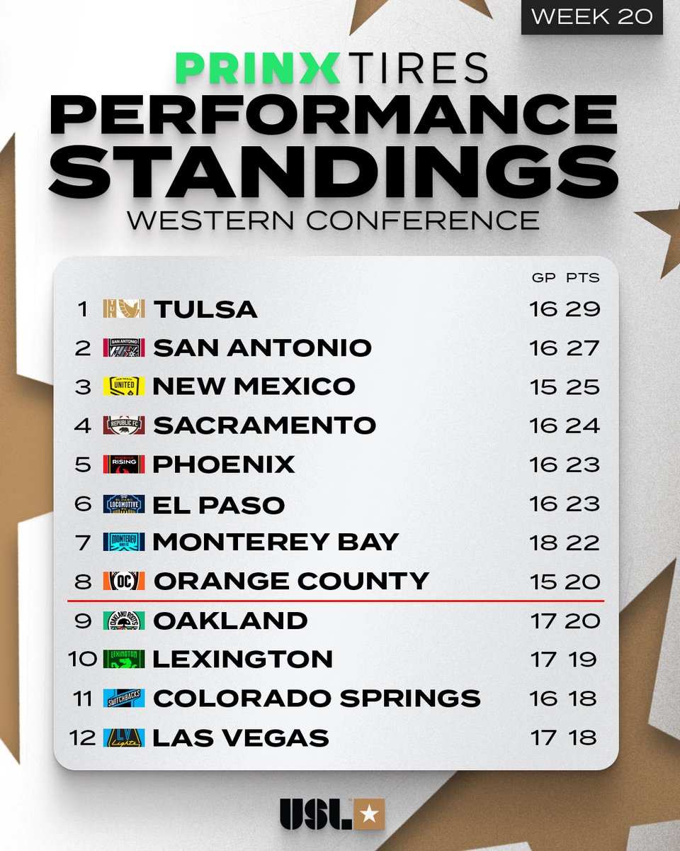 USLChampionship's tweet image. How's everyone feeling about their club in this week's #PrinxTiresUSA Standings? π π