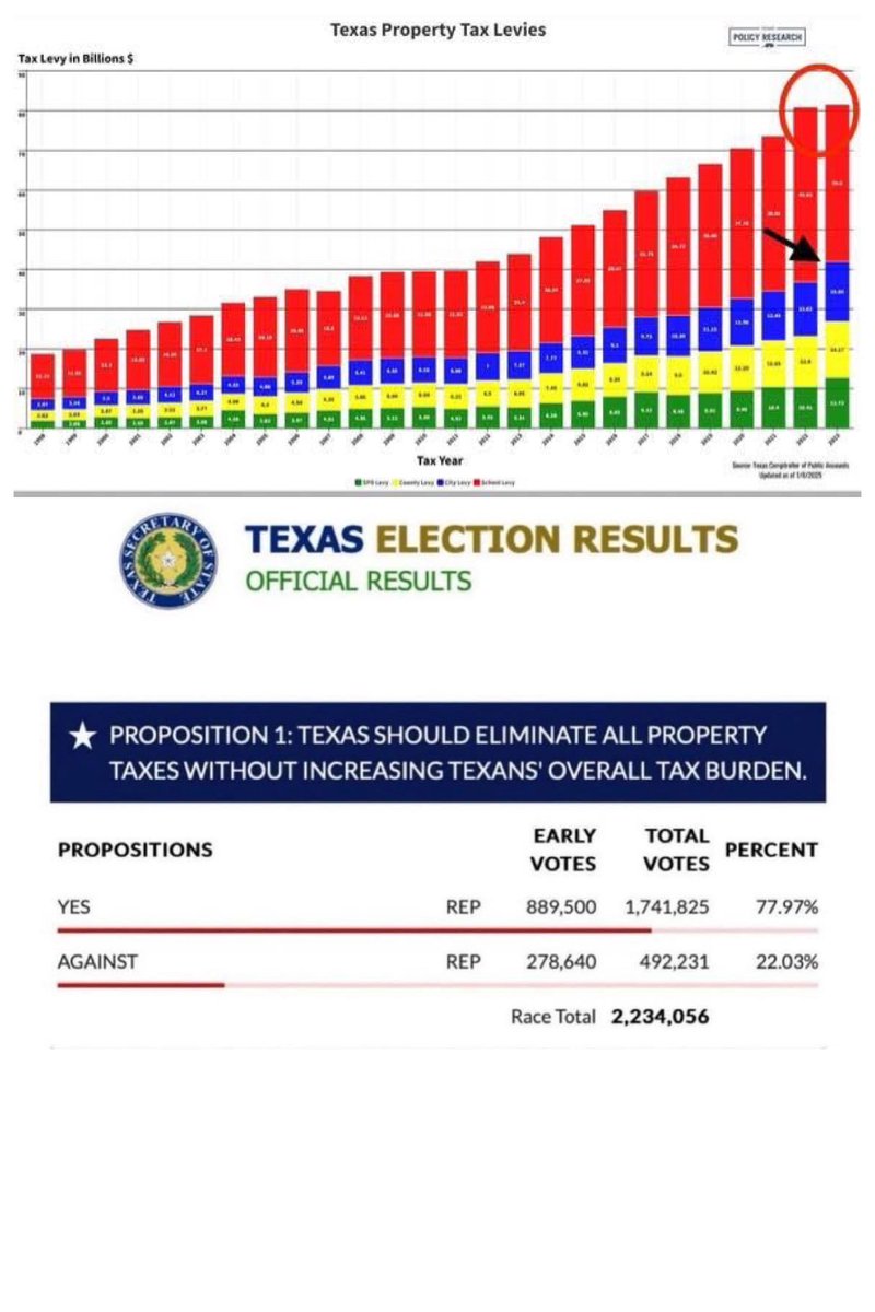 AliciaForTexas's tweet image. Special session begins at noon. The eyes of Texas are upon @GregAbbott_TX & the eyes of #HD21 are upon @DadePhelan to support our bills filed to ELIMINATE this legislatively created crisis & #1 issue in our district & state. ~We the People reserve the right to alter, reform or…